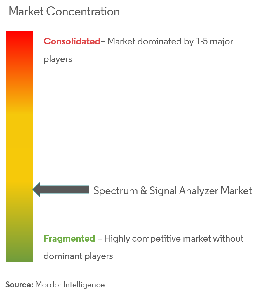 Analizadores de espectro y señalConcentración del Mercado